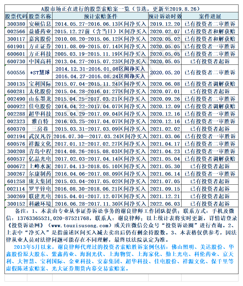 股票索赔重点清单（更新时间：20190826）(1)