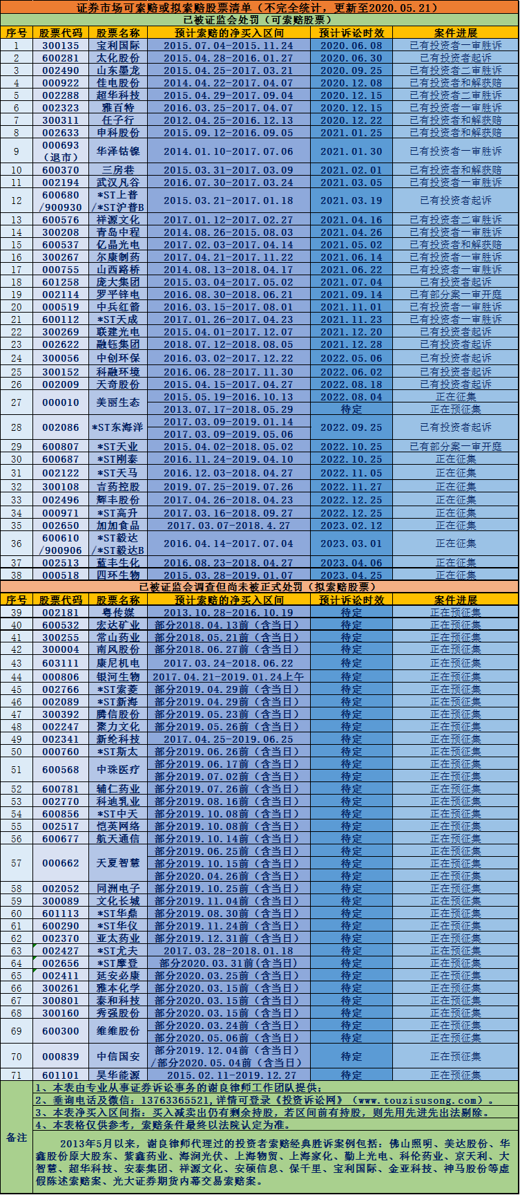 发平台股票一览表-有联系方式（更新时间：20200521）